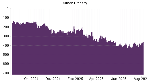 BOTSI®-Advisor Hochstufung Simon Property von Rang 377 auf ...