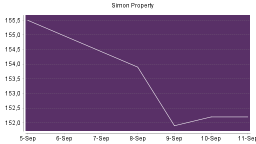 BOTSI®-Advisor Abstufung Simon Property von Rang 228 auf ...