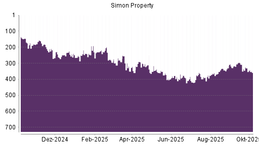 BOTSI®-Advisor Abstufung Simon Property von Rang 325 auf ...