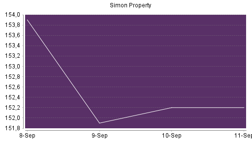 BOTSI®-Advisor Hochstufung Simon Property von Rang 178 auf Rang 166