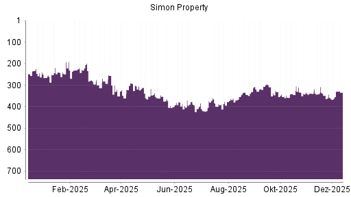 BOTSI®-Advisor Hochstufung Simon Property von Rang 358 auf ...