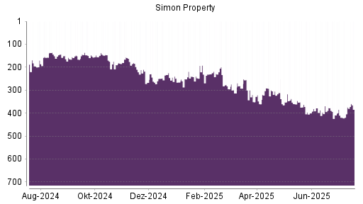 BOTSI®-Advisor Hochstufung Simon Property von Rang 419 auf ...