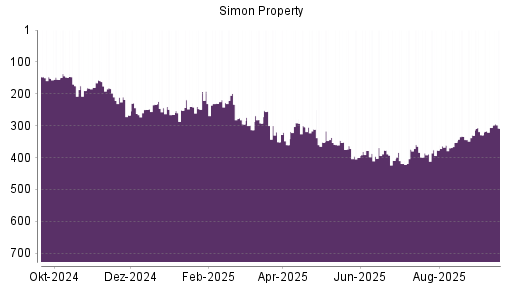 BOTSI®-Advisor Abstufung Simon Property von Rang 306 auf ...