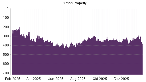 BOTSI®-Advisor Abstufung Simon Property von Rang 332 auf ...