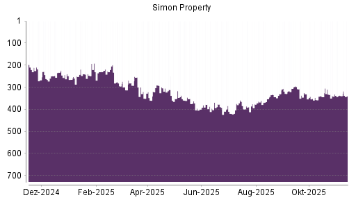 BOTSI®-Advisor Abstufung Simon Property von Rang 339 auf ...