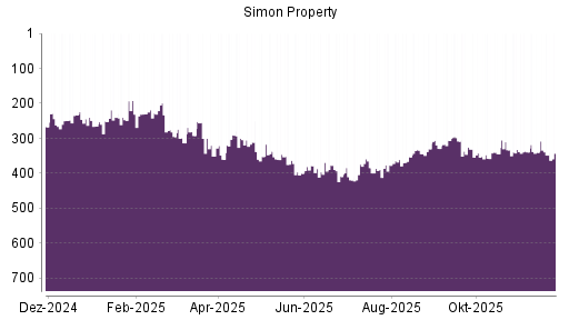 BOTSI®-Advisor Abstufung Simon Property von Rang 340 auf ...