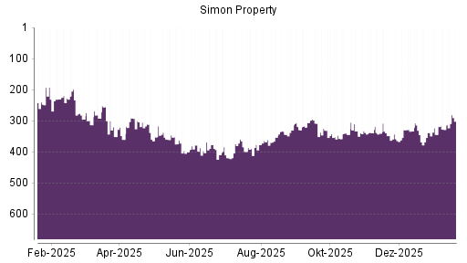 BOTSI®-Advisor Hochstufung Simon Property von Rang 333 auf ...