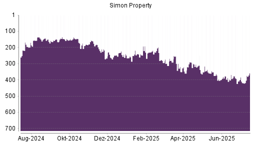 BOTSI®-Advisor Hochstufung Simon Property von Rang 262 auf ...