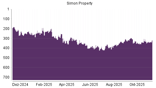 BOTSI®-Advisor Abstufung Simon Property von Rang 306 auf ...