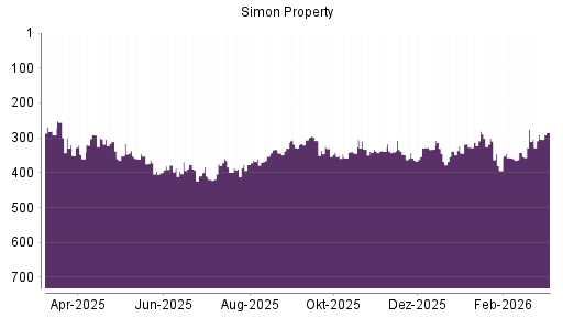BOTSI®-Advisor Hochstufung Simon Property von Rang 377 auf ...