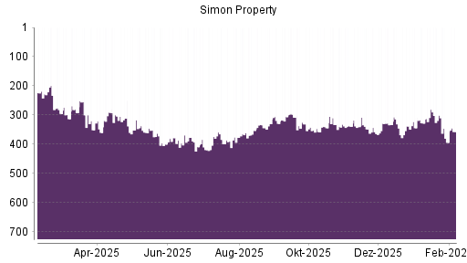 BOTSI®-Advisor Abstufung Simon Property von Rang 304 auf ...