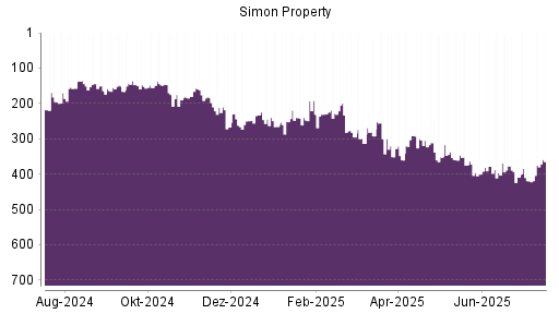 BOTSI®-Advisor Hochstufung Simon Property von Rang 262 auf ...