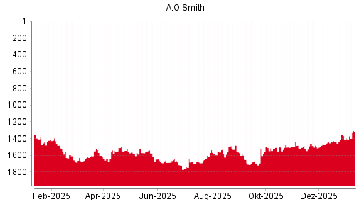 BOTSI®-Advisor Hochstufung A.O. Smith von Rang 487 auf Rang 424