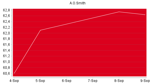 BOTSI®-Advisor Abstufung A.O. Smith von Rang 361 auf Rang 372