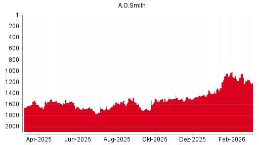 BOTSI®-Advisor Abstufung A.O. Smith von Rang 355 auf Rang 369
