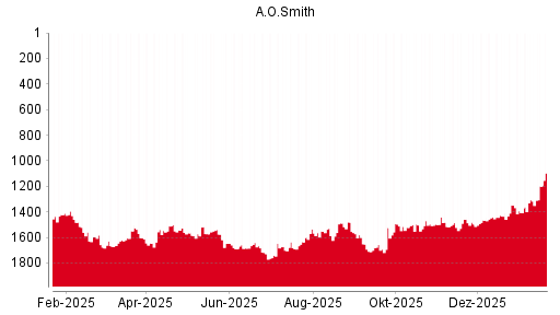 BOTSI®-Advisor Abstufung A.O. Smith von Rang 405 auf Rang 420