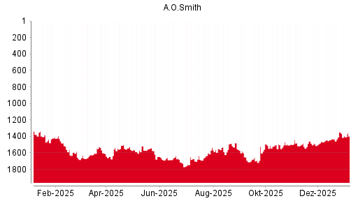 BOTSI®-Advisor Abstufung A.O. Smith von Rang 331 auf Rang 332