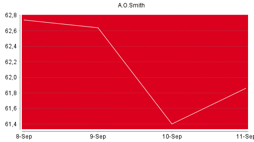 BOTSI®-Advisor Abstufung A.O. Smith von Rang 458 auf Rang 462