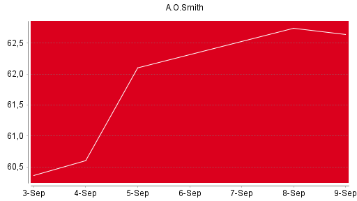 BOTSI®-Advisor Abstufung A.O. Smith von Rang 442 auf Rang 458