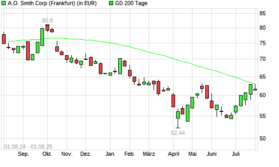 A.O. Smith-Aktie &uuml;ber 200-Tage-Linie