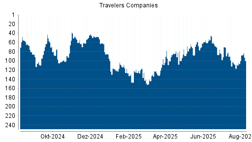BOTSI®-Advisor Hochstufung Travelers Companies von Rang 88 auf ...