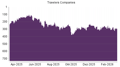 BOTSI®-Advisor Hochstufung Travelers Companies von Rang 296 auf ...