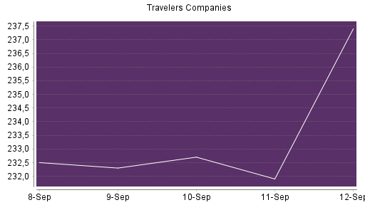 BOTSI®-Advisor Hochstufung Travelers Companies von Rang 86 auf Rang 85