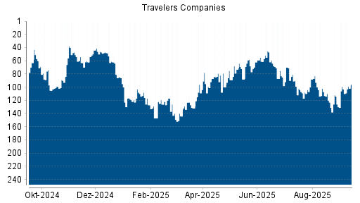 BOTSI®-Advisor Abstufung Travelers Companies von Rang 70 auf ...