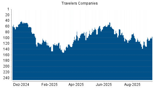 BOTSI®-Advisor Hochstufung Travelers Companies von Rang 114 auf Rang 99