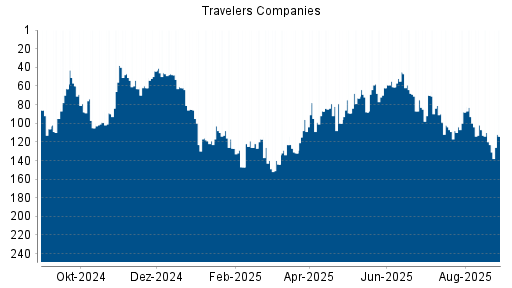 BOTSI®-Advisor Abstufung Travelers Companies von Rang 79 auf ...