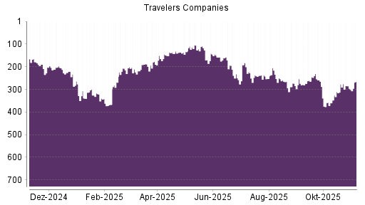 BOTSI®-Advisor Hochstufung Travelers Companies von Rang 296 auf ...