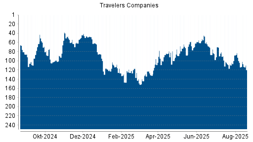BOTSI®-Advisor Abstufung Travelers Companies von Rang 100 auf ...