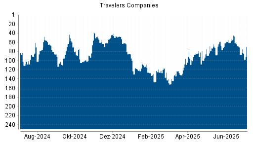 BOTSI®-Advisor Hochstufung Travelers Companies von Rang 75 auf ...