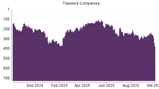 BOTSI®-Advisor Abstufung Travelers Companies von Rang 259 auf ...