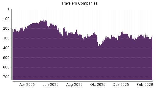 BOTSI®-Advisor Hochstufung Travelers Companies von Rang 293 auf Rang 279
