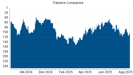 BOTSI®-Advisor Abstufung Travelers Companies von Rang 100 auf ...