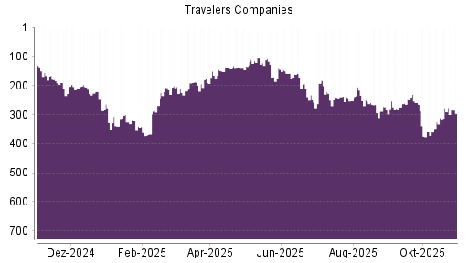 BOTSI®-Advisor Abstufung Travelers Companies von Rang 276 auf ...