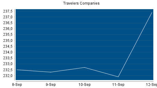 BOTSI®-Advisor Hochstufung Travelers Companies von Rang 87 auf ...