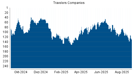 BOTSI®-Advisor Hochstufung Travelers Companies von Rang 89 auf ...