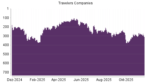 BOTSI®-Advisor Abstufung Travelers Companies von Rang 282 auf ...
