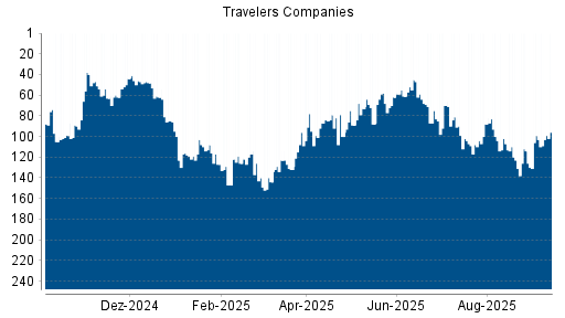 BOTSI®-Advisor Abstufung Travelers Companies von Rang 102 auf ...
