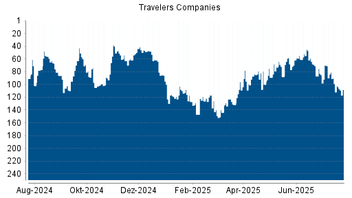 BOTSI®-Advisor Abstufung Travelers Companies von Rang 70 auf ...
