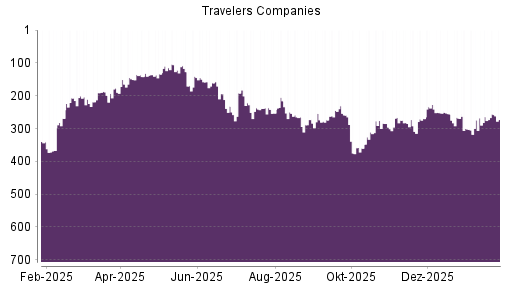 BOTSI®-Advisor Hochstufung Travelers Companies von Rang 86 auf Rang 85