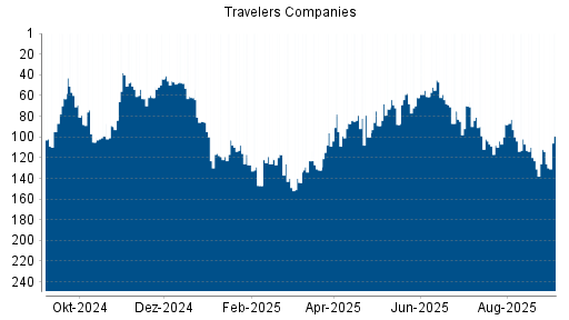 BOTSI®-Advisor Hochstufung Travelers Companies von Rang 114 auf Rang 99
