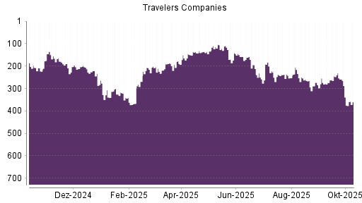 BOTSI®-Advisor Hochstufung Travelers Companies von Rang 375 auf ... BOTSI®-Advisor Hochstufung Travelers Companies von Rang 375 auf ...