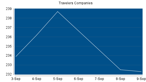 BOTSI®-Advisor Abstufung Travelers Companies von Rang 107 auf ...