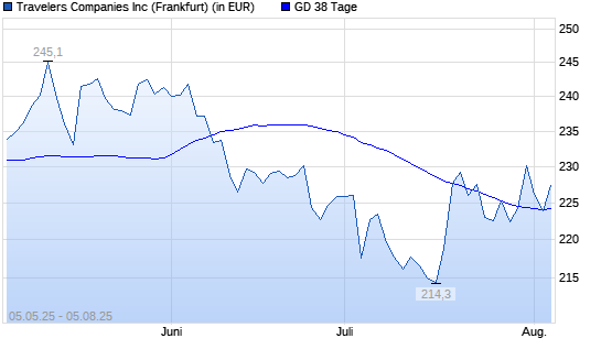 Travelers Companies-Aktie unter 38-Tage-Linie