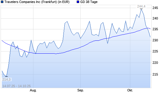 Travelers Companies-Aktie unter 38-Tage-Linie