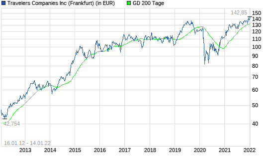 Travelers Companies-Aktie legt 0,9% zu
