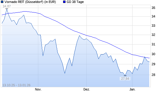 Vornado Realty Trust-Aktie unter 38-Tage-Linie